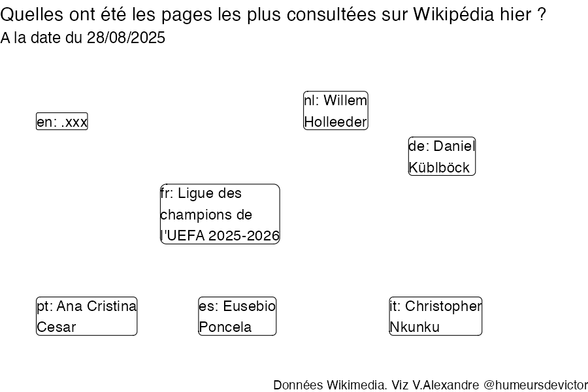Recherches sur Wikipedia2025-08-29