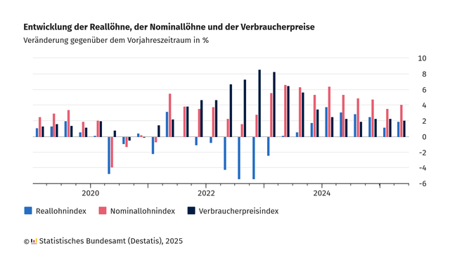 Das Balkendiagramm zeigt die prozentualen Veränderungen der Reallöhne, der Nominallöhne und der Verbraucherpreise gegenüber dem Vorjahreszeitraum von 2019 bis 2025.

Reallohnindex (blau): Zeigt deutliche Schwankungen. zwischen -5,4 %, und +3,8 %.
Nominallohnindex (rosa): Meistens positiv mit Werten bis zu +6,6 % in den Jahren 2023 und 2024, negative Werte bis -3,9 % im Jahr 2020.
Verbraucherpreisindex (schwarz): Starker Anstieg ab 2021, mit Höchstwerten von +8,6 % im Jahr 2022. Danach Rückgang, ab 2024 wieder bei rund +2 %.

Quelle: Statistisches Bundesamt (Destatis), 2025.