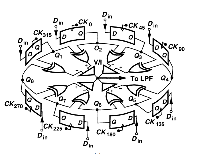 A screenshot of a quadrature CDR circuit that is made up of DFFs around the outside in a ring, all feeding XOR gates, which ghen feed differential amplifiers in the middle