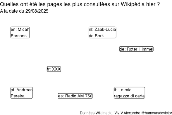 Recherches sur Wikipedia2025-08-30