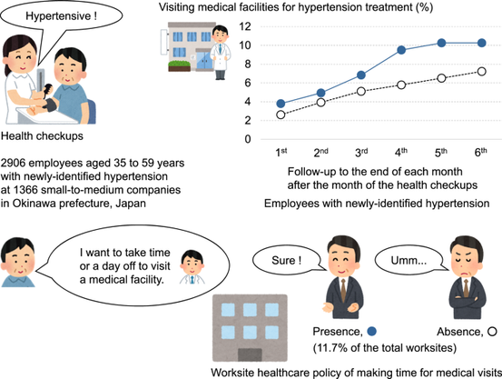 Making time at a worksite increased medical visits by employees with hypertension at small-to-medium worksites in Okinawa, Japan