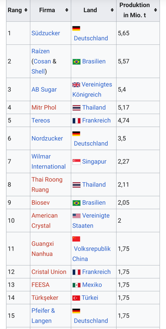 Liste der 15 größten Zuckerproduzenten der Welt. Platz 1: Südzucker AG.
Und 2 weitere aus Deutschland dabei.