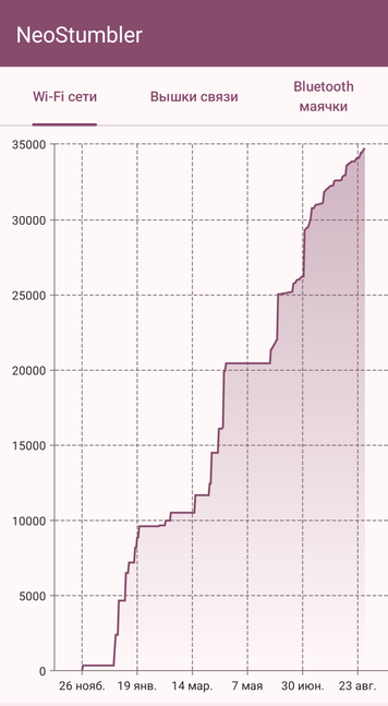 Graph of my contributions from NeoStumbler. It starts with few irregular jumps, and ends in a smooth daily increase