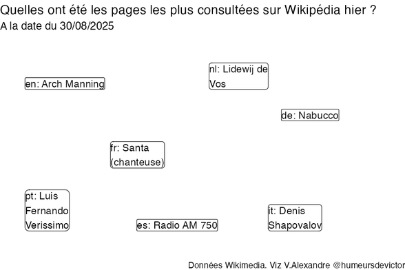 Recherches sur Wikipedia2025-08-31