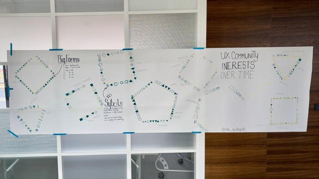 the finished dataviz: a more than 2m long and 1m high sheet showing different symbols representing the interests of the participants and how they changed over time