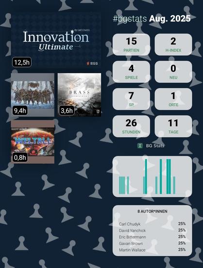 BG Stats Aug. 2025

Partien: 15
H-Index: 2
Spiele: 4
Neu: 0
Sp.: 7
Orte: 1
Stunden: 26
Tage: 11

Innovation Ultimate: 12,5h
The Isofarian Guard: 9,4h
Brass: Birmingham: 3,6h
Winziges Weltall: 0,8h

8 Autor*innen:
Carl Chudyk: 25%
David Yanchick: 25%
Eric Bittermann: 25%
Gavan Brown: 25%
Martin Wallace: 25%.