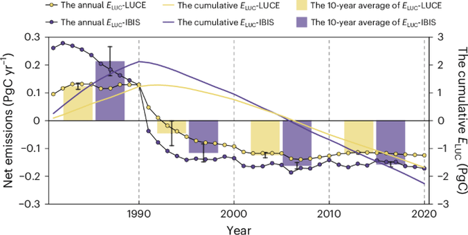 China's reforestation efforts have sequestered 7 billion tons CO2 over the last 40 years