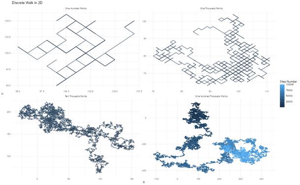 Here is a simple script that will create a discrete walk of 100, 1000, 10000, and 100000 steps, I thought it was neat to see the difference in the 2D output.

For this I used the RandomWalker package developed by myself and Antti Rask 🦜

#R #RStats #RProgramming #ggplot2 #RandomWalker #Random #tidydata