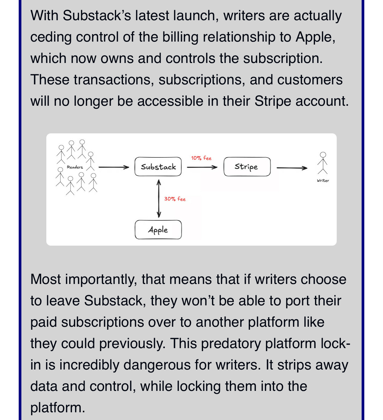 With Substack's latest launch, writers are actually ceding control of the billing relationship to Apple, which now owns and controls the subscription. These transactions, subscriptions, and customers will no longer be accessible in their Stripe account. (little diagram showing people/subscriptions linked to Substack, where Apple will set a 30% fee for handling payments, while Strip charges another 10% before paying the writer) Most importantly, that means that if writers choose to leave Substack, they won't be able to port their paid subscriptions over to another platform like they could previously. This predatory platform lock-in is incredibly dangerous for writers. It strips away data and control, while locking them into the platform.