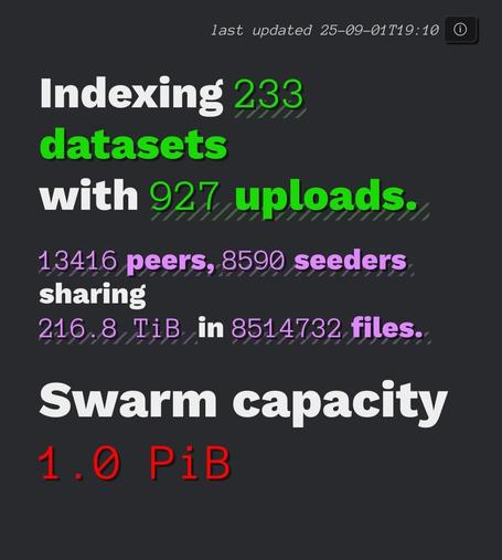 Indexing 233 datasets
with 927 uploads.

13416 peers, 8590 seeders sharing
216.8 TiB in 8514732 files.

Swarm capacity 1.0 PiB