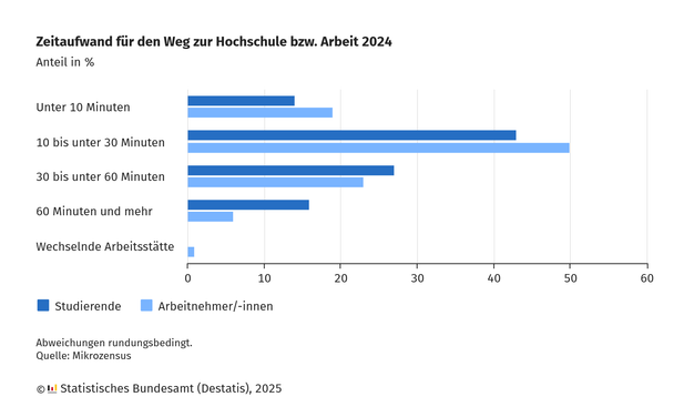 Balkendiagramm mit der Überschrift „Zeitaufwand für den Weg zur Hochschule bzw. Arbeit 2024 – Anteil in %“. Dargestellt sind Studierende (dunkelblau) und Arbeitnehmer/-innen (hellblau).

Unter 10 Minuten: Studierende 14 %, Arbeitnehmer/-innen 19 %

10 bis unter 30 Minuten: Studierende  43 %, Arbeitnehmer/-innen  50 %

30 bis unter 60 Minuten: Studierende 27 %, Arbeitnehmer/-innen  23 %

60 Minuten und mehr: Studierende . 16 %, Arbeitnehmer/-innen . 6 %

Wechselnde Arbeitsstätte: Nur Arbeitnehmer/-innen, 1 %

Die Grafik zeigt: Der größte Anteil beider Gruppen benötigt 10 bis unter 30 Minuten für den Weg. Studierende pendeln häufiger sehr lange (60 Minuten und mehr), während Arbeitnehmer/-innen etwas häufiger sehr kurze Wege (unter 10 Minuten) haben.

Quelle: Statistisches Bundesamt (Destatis), 2025 – Mikrozensus.