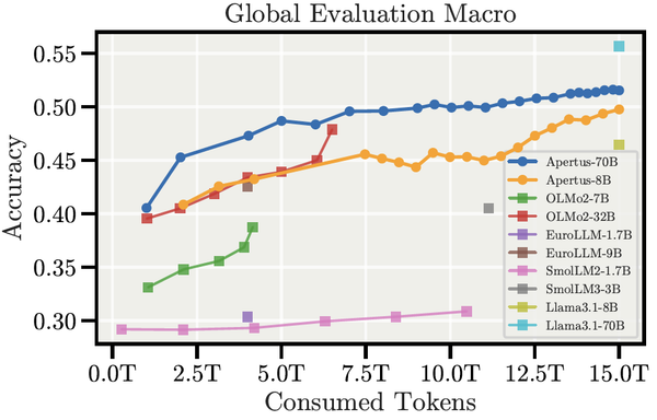 Apertus evaluation graph