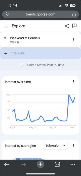 A charts from Google Trends showing a surge in searches for “Weekend at Bernie’s” over the last few days.