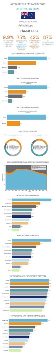 Infographic for the Netskope Threat Labs Report focused on Australia