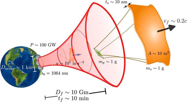 Lightsail concept art and order of magnitude of parameters.