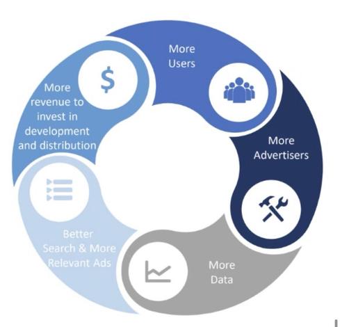 A circular flowchart illustrating a cycle of growth in a digital platform. Key components include "More Users," "More Advertisers," "More Revenue to invest in development and distribution," "More Data," and "Better Search & More Relevant Ads." Each
