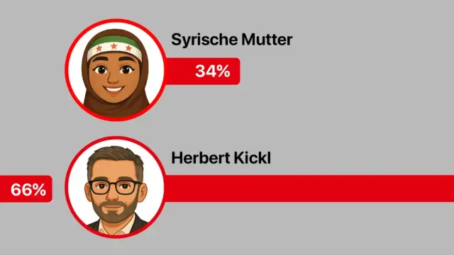 Grafik visualisiert Antworten auf die Frage "Wen von den beiden wollen Sie in einem Schwimmbad keinesfalls antreffen, Herbert
Kickl oder eine junge Mutter aus Syrien?" - 34% Syrische Mutter; 66% Herbert Kickl