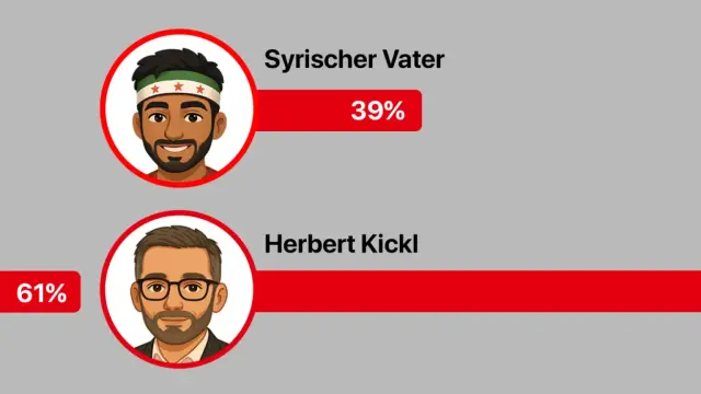 Grafik visualisiert Antworten auf die Frage "Wen von den beiden wollen Sie in einem Schwimmbad keinesfalls antreffen, Herbert
Kickl oder einen jungen Vater aus Syrien?" - 39% Syrische Mutter; 61% Herbert Kickl