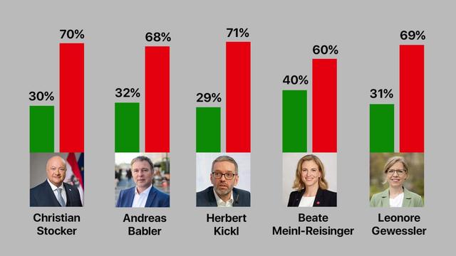 Grafik visualisiert Antworten auf die Frage "Wenn Sie in ein Schwimmbad gehen und einen Platz suchen, neben welcher der
folgenden politischen Persönlichkeiten würden Sie gerne oder nicht so gerne
ihren Liegeplatz haben?"
- Christian Stocker: gerne 30%, nicht so gerne: 70% - Andreas Babler: gerne 32%, nicht so gerne: 68% - Herbert Kickl: gerne 29%, nicht so gerne: 71% - Beate Meinl-Reisinger: gerne 40%, nicht so gerne: 60% - Leonore Gewessler: gerne 31%, nicht so gerne: 69%