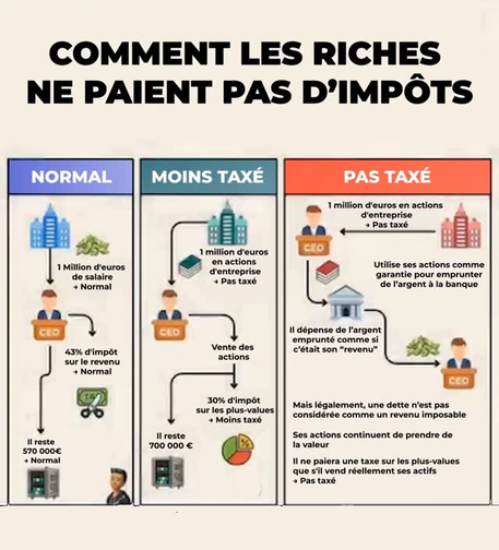 Infographie "Comment les riches ne paient pas d'impôts"

Trois colonnes :
Première colonne : "Normal"
1 million d'euro de salaire -> normal
43% d'impôt sur le revenu -> normal
il reste 570 000€ -> normal

deuxième colonne : "moins taxé"
1 million d'euro en actions d'entreprise -> pas taxé
vente des actions
30% d'impôt sur les plus-values -> moins taxé
il reste 700 000€

troisième colonne : "pas taxé"
1 million d'euro en actions d'entreprise -> pas taxé
utilise ses actions comme garantie pour emprunter de l'argent à la banque
il dépense de l'argent emprunté comme si c'était son "revenu"
mais légalement, une dette n'est pas considérée comme un revenu imposable
Ses actions continuent de prendre de la valeur
Il ne paiera une taxe sur les plus-values que s'il vent réellement ses actifs
-> pas taxé