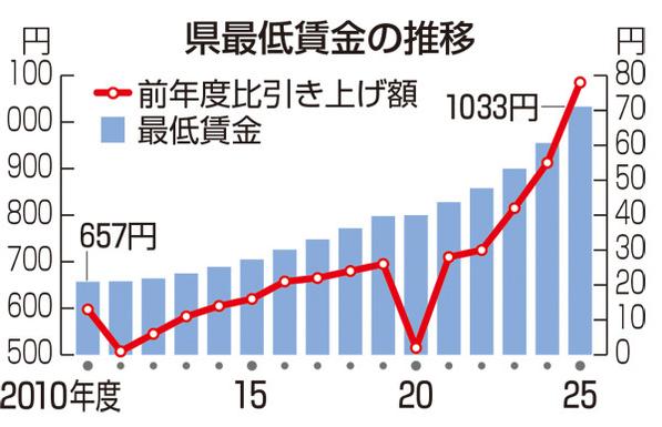 福島県最低賃金、時給1033円に 引き上げ過去最大78円増、初の1000円超:福島ニュース - 福島民友新聞社