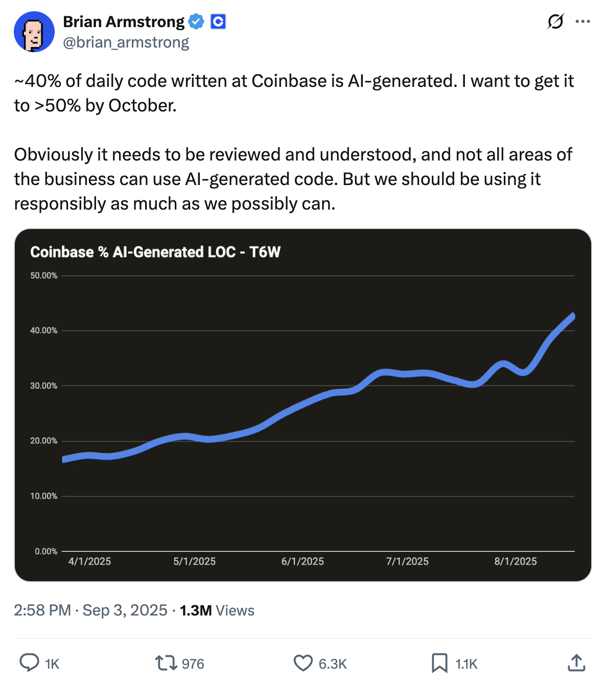 Tweet by Coinbase CEO Brian Armstrong: ~40% of daily code written at Coinbase is AI-generated. I want to get it to >50% by October. Obviously it needs to be reviewed and understood, and not all areas of the business can use AI-generated code. But we should be using it responsibly as much as we possibly can.