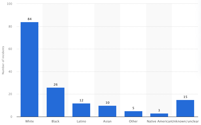 Number of mass shootings in the United States between 1982 and August 2025, by shooter's race or ethnicity