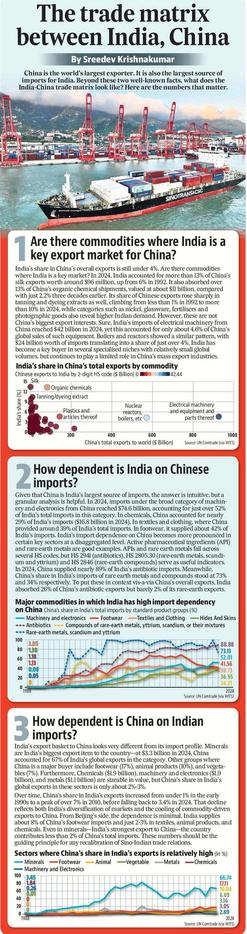 The trade matrix between India and China

By Sreedev Krishnakumar

China is the world’s largest exporter. It is also the largest source of imports for India. Beyond these two well known facts, what does the India-China trade matrix look like? Here are the numbers that matter.

(The full text is too long to be posted here. Please click on the link in the next post in this thread to read it on the free HT android/iOS app)