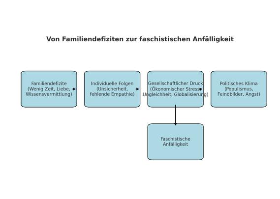 Bildbeschreibung (Deutsch):
Der Post zeigt den Text: „Wer die falsche Energie in den Nachwuchs steckt ... #Gleichgültigkeit, #Kälte, #Ignoranz ... darf sich über faschistische Strömungen nicht wundern. Nur dort, wo Wissen, Liebe und Zuwendung investiert werden, wächst eine demokratische Zukunft. Deutschland hat ein BildungsProblem!" Darunter ist eine Grafik mit Kästen und Pfeilen abgebildet. Sie trägt den Titel „Von Familiendefiziten zur faschistischen Anfälligkeit" und zeigt, wie aus familiären Defiziten über individuelle Folgen, gesellschaftlichen Druck und ein politisches Klima mit Populismus und Angst eine faschistische Anfälligkeit entstehen kann.
Image Description (English):
The post displays the text: "Whoever puts the wrong energy into the next generation ... #Indifference, #Coldness, #ignorance... should not be surprised about fascist tendencies. Only where knowledge, love, and care are invested can a democratic future
grow. Germany = has an education problem!"
Below the text, a flowchart is shown with the title
"From Family Deficits to Fascist Susceptibility." It illustrates how family deficits can lead, through individual consequences, social pressure, and a political climate of populism and fear, to fascist susceptibility.🖖