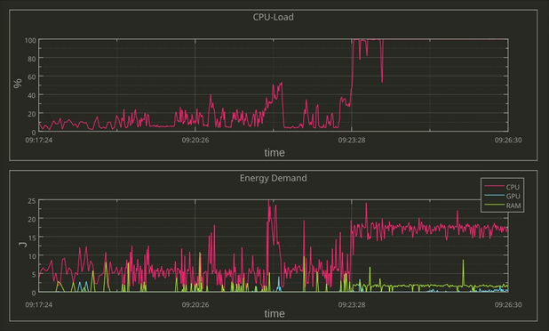 Graph showing energy consumption measurements.