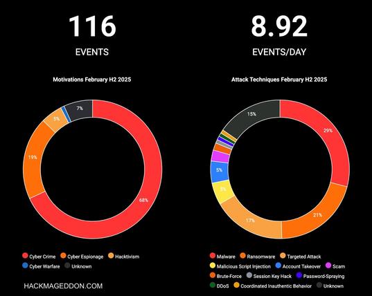 1-15 March 2025 Cyber Attacks Timeline Infographic