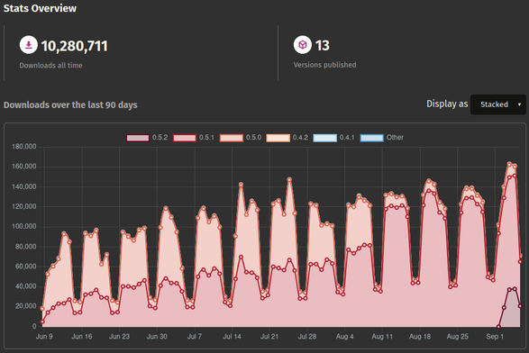 a graph showing "downloads over the last 90 days" on crates.io. The total number of downloads is a bit over 10 milliion