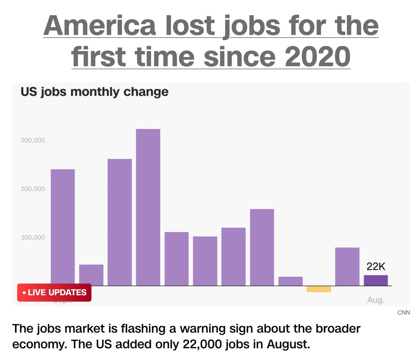 Headline: America lost jobs for the first time since 2020