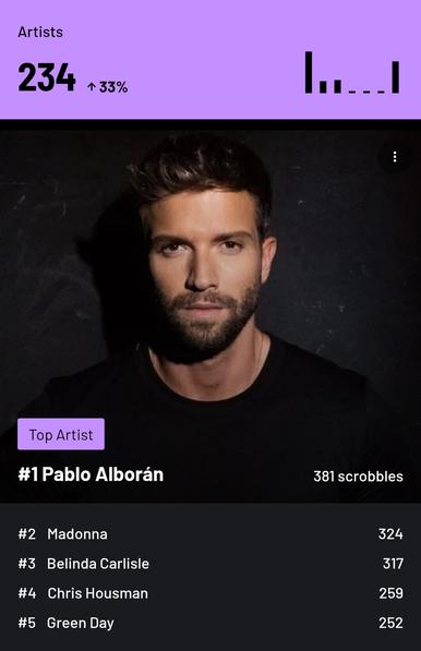 Purple section at the top displays "Artists" with a total of 234, indicating a 33% increase. A bar chart shows varying heights. Below, a portrait of a man with a beard, labeled as the top artist. A list ranks artists: #1 Pablo Alborán with 381 scrobbles, followed by #2 Madonna, #3 Belinda Carlisle, #4 Chris Housman, and #5 Green Day, with respective scrobble counts.