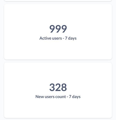 Number of active users: 999 in the last 7 days
New users: 328
