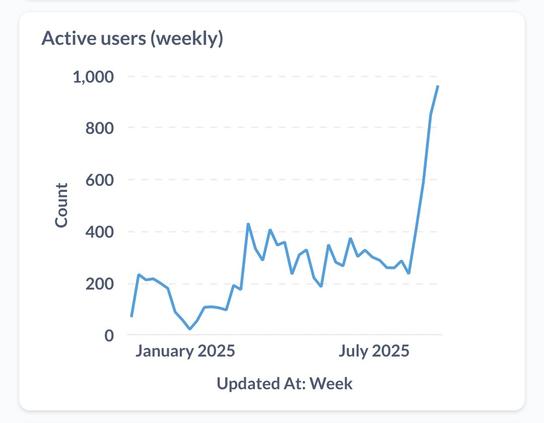 Line chart of weekly active Silex users, showing steady growth and a sharp rise to 999 this week