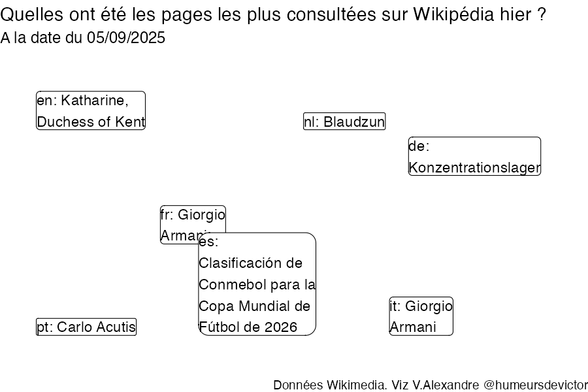 Recherches sur Wikipedia2025-09-06