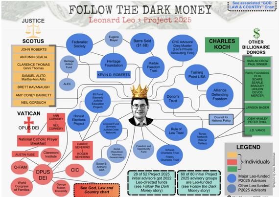 A chart prepared by Tom Carter showing the extensive network of right-wing religious interest groups and economically elite interest groups connected to Leonard Leo
