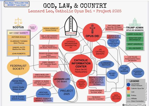 A chart prepared by Tom Carter showing the extensive network of right-wing religious interest groups and economically elite interest groups connected to Leonard Leo