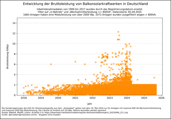 Streudiagramm  Entwicklung der Bruttoleistung von Balkonsolarkraftwerken in Deutschland mit Stand vom 05.09.2025. Ein Streudiagramm zeigt die Entwicklung der Bruttoleistung (kWp) von Balkonsolarkraftwerken in Deutschland zwischen 2018 und 2025. Jeder orange Punkt steht für eine Anlage. Die meisten Anlagen liegen unter 2 kWp, mit Ausreißern bis über 30 kWp. Die Anzahl und Leistung steigen ab 2022 deutlich an und sind anscheinend mit Inkrafttreten des „Solarpaketes“ am 16. Mai 2024 auf 2 kWp begrenzt.