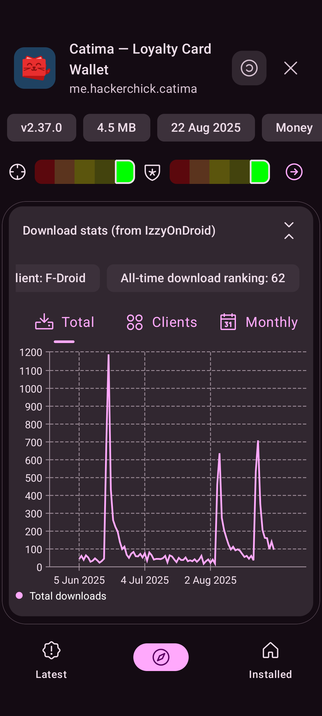 Detailed Catima download statistics with three visible spikes, the highest going to 1200 downloads