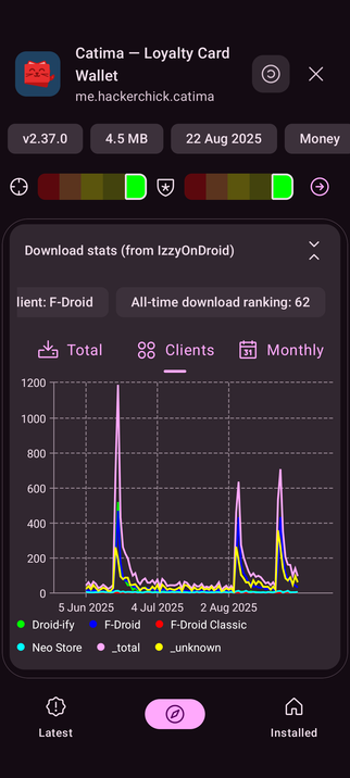 The same statistics, but with separate bars per F-Droid client