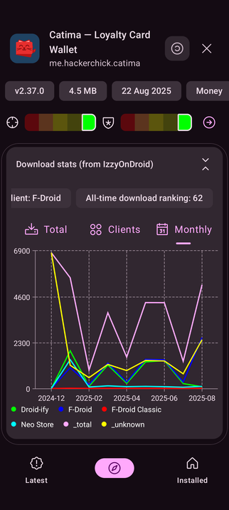 The same stats, but with monthly granularity, showing more of a trend