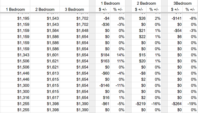 It's a screenshot of a portion of a spreadsheet I used to track rent prices. There are columns for the Price of one-, two-, and 3-bedroom units, then six more columns that calculate the Price Change in Dollars and the Price Change in Percent from the day before for each size unit. Most days the Price doesn't change but when it does, it can vary widely in either direction.
In this image, rent prices tracked for 16 days for:
—> 1-bedroom units range from $1159 to $1506 with daily price changes ranging from -$146 (-11%) to +$184 (+14%)
—> 2-bedroom units range from $1398 to $1621 with daily price changes ranging from -$219 (-16%) to +$26 (+2%)
—> 3-bedroom units range from $1390 to $1702 with daily price changes ranging from -$264 (-19%) to $0 (0%)