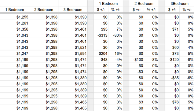 It's a screenshot of a portion of a spreadsheet I used to track rent prices. There are columns for the Price of one-, two-, and 3-bedroom units, then six more columns that calculate the Price Change in Dollars and the Price Change in Percent from the day before for each size unit. Most days the Price doesn't change but when it does, it can vary widely in either direction.
In this image, rent prices tracked for 16 days for:
—> 1-bedroom units range from $1043 to $1356 with daily price changes ranging from -$313 (-30%) to +$204 (+16%)
—> 2-bedroom units range from $1295 to $1398 with daily price changes ranging from -$100 (-8%) to +$3 (0%)
—> 3-bedroom units range from $1389 to $1594 with daily price changes ranging from -$120 (-8%) to +$76 (+5%)