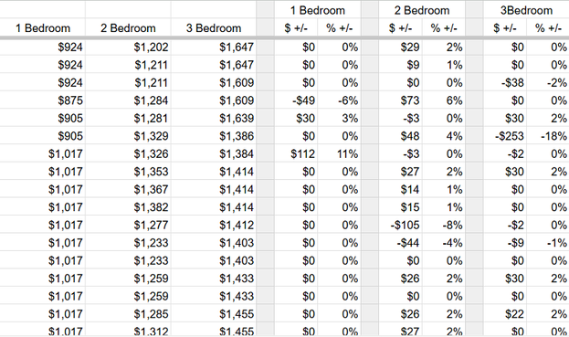 It's a screenshot of a portion of a spreadsheet I used to track rent prices. There are columns for the Price of one-, two-, and 3-bedroom units, then six more columns that calculate the Price Change in Dollars and the Price Change in Percent from the day before for each size unit. Most days the Price doesn't change but when it does, it can vary widely in either direction.
In this image, rent prices tracked for 17 days for:
—> 1-bedroom units range from $875 to $1017 with daily price changes ranging from -$49 (-6%) to +$112 (+11%)
—> 2-bedroom units range from $1202 to $1382 with daily price changes ranging from -$105 (-8%) to +$73 (+6%)
—> 3-bedroom units range from $1386 to $1647 with daily price changes ranging from -$253 (-18%) to $30 (+2%)
