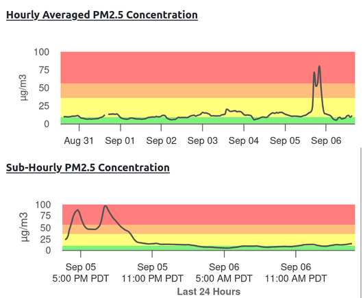 Two plots of PM2.5 concentration from a monitor in NE Seattle showing "moderate" air pollution generally and then a spike of much higher concentrated PM 2.5 on 9/5/25.