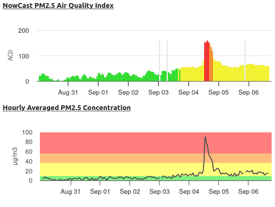 Two plots of air quality and PM2.5 concentration in Cheyenne, Wyoming from 8/30/25 to 9/6/25 showing moderate air quality and then a spike of much higher PM2.5 concentration on 9/4/25.