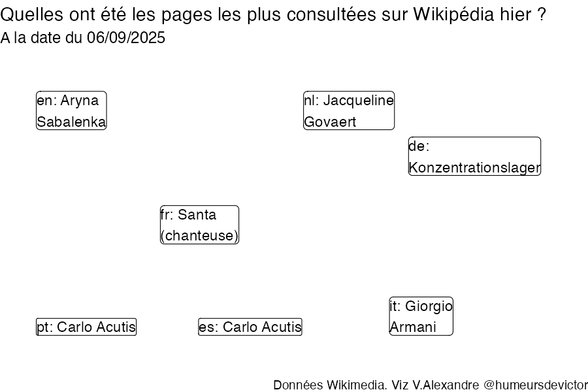 Recherches sur Wikipedia2025-09-07
