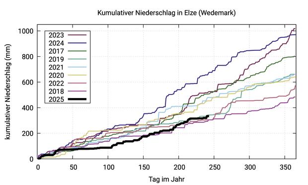 Diagramm, das im Verlauf der Jahre seit 2017 den Gesamtniederschlag im Verlaufe eines Jahrs als Funktion der Tagesnummer im Jahr zeigt.